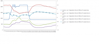ar6400-cr 8th graph 1 week on  2000 rpm 72c engine temp.png