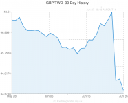 GBP-TWD-30-day-exchange-rate-history-graph-large.png