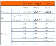 Stilo gearbox ratios.jpg