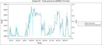 Engine AT   Turbo pressure2 2400821 T4 trial1.jpg