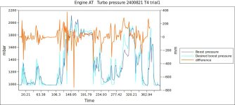 Engine AT   Turbo pressure 2400821 T4 trial1.jpg