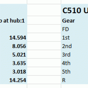 1993 Uno gear ratios (UT vs. FIRE)