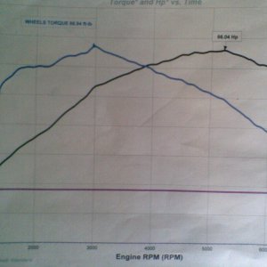 66 bhp + 67 ft-lb