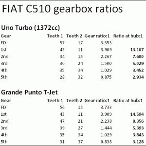 C510 gearbox ratios comparison