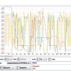 Measurements on PETROL during driving